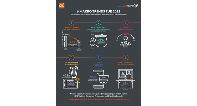 Konsumenten statten sich mit technischem Gerät aus - Wachstum stockt aber - Der 'The State of Consumer Technology & Durables'-Report identifiziert sechs Schlüsselfaktoren, die den Tech- und Durables-Markt im Jahr 2022 beeinflussen - Quelle: GfK